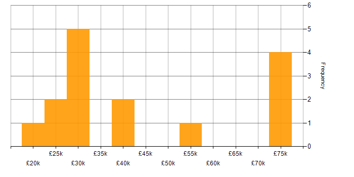 Salary histogram for Concur in the UK excluding London