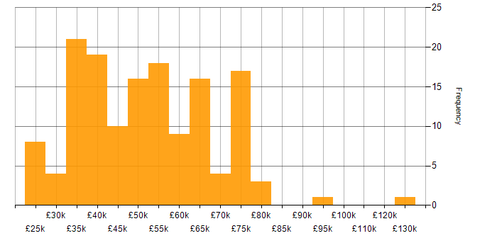 Salary histogram for Contract Management in the UK excluding London