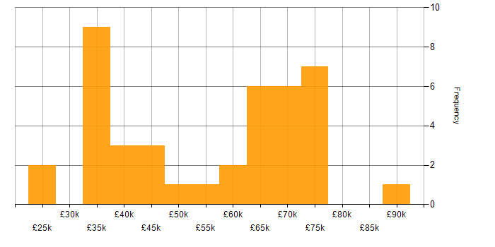 Salary histogram for Conversational UI in the UK excluding London