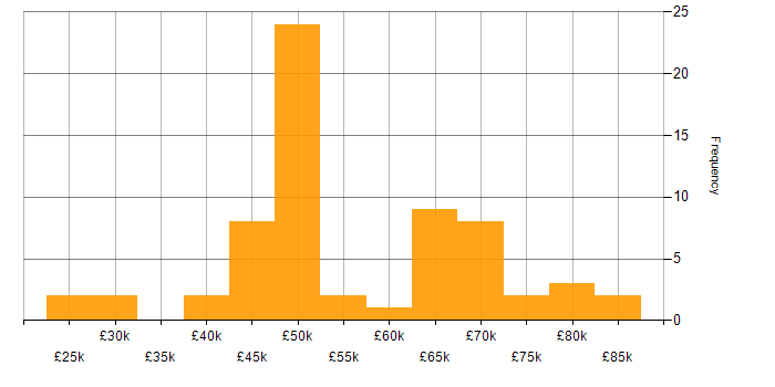 Salary histogram for Cost Control in the UK excluding London