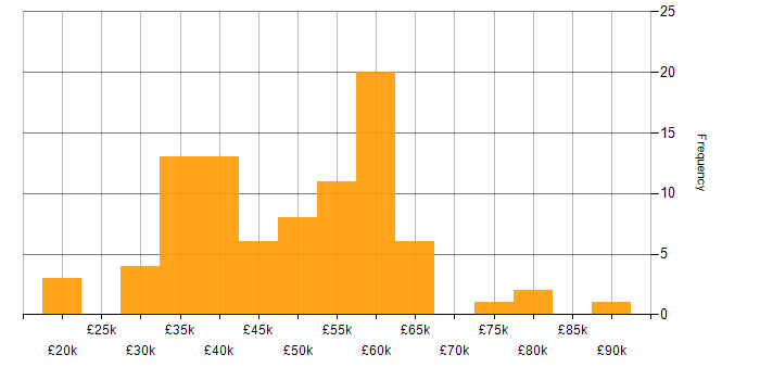 Salary histogram for Creative Problem-Solving in the UK excluding London