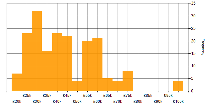 Salary histogram for Creative Thinking in the UK excluding London