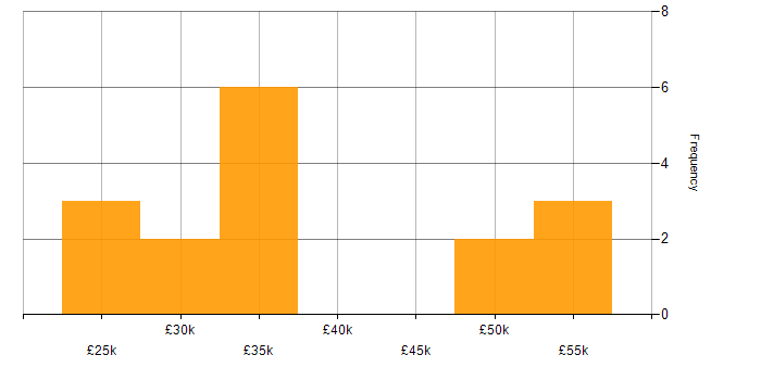 Salary histogram for CRM Analyst in the UK excluding London