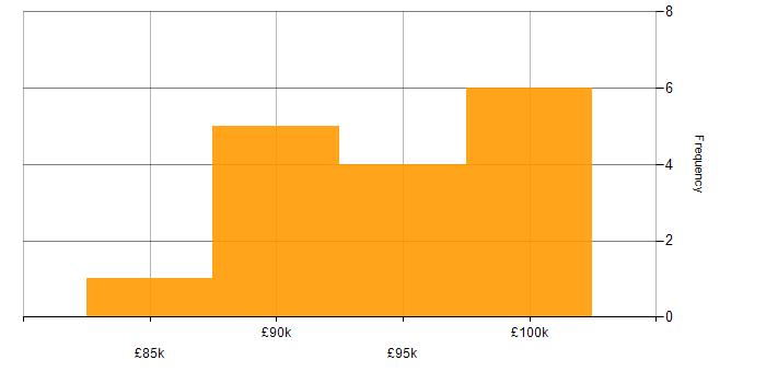 Salary histogram for CRM Architect in the UK excluding London