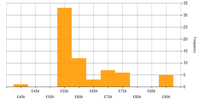 Salary histogram for CRM Consultant in the UK excluding London