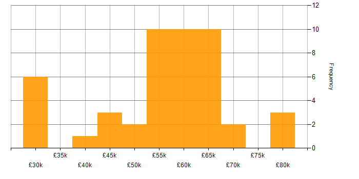 Salary histogram for CRM Developer in the UK excluding London