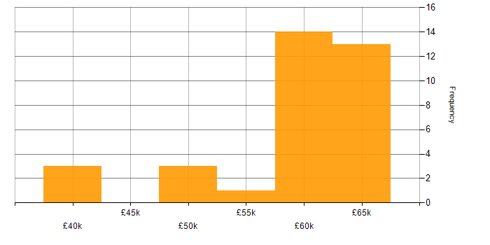 Salary histogram for Cross-Platform Development in the UK excluding London