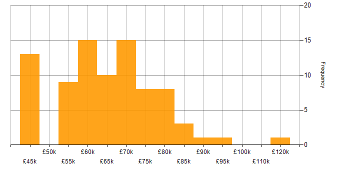 Salary histogram for Cryptography in the UK excluding London