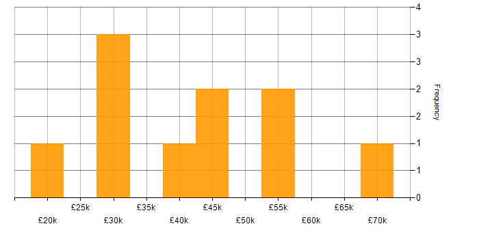 Salary histogram for C# Web Developer in the UK excluding London