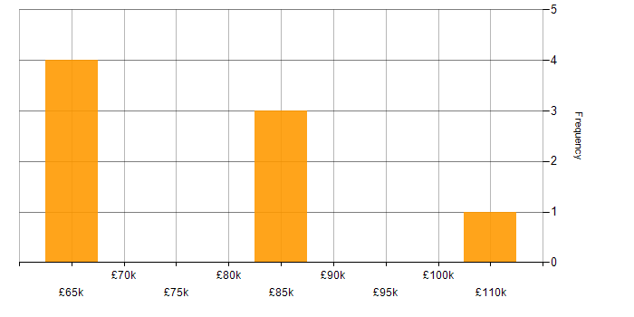 Salary histogram for CSIRT in the UK excluding London