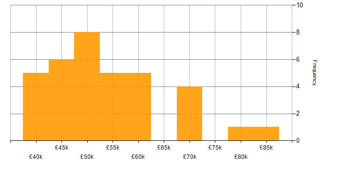 Salary histogram for CUDA in the UK excluding London