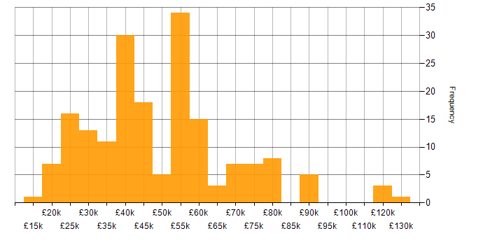 Salary histogram for Customer Engagement in the UK excluding London