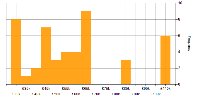 Salary histogram for Customer Insight in the UK excluding London