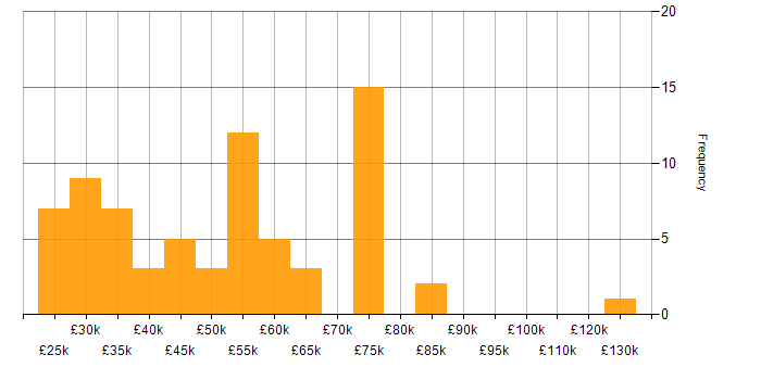 Salary histogram for Customer Retention in the UK excluding London