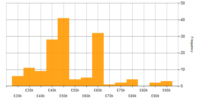 Salary histogram for Cyberattack in the UK excluding London