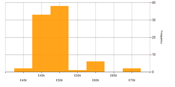 Salary histogram for Cybersecurity Specialist in the UK excluding London