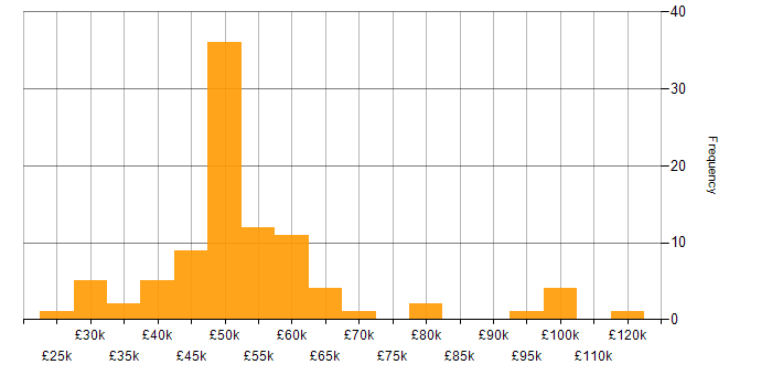 Salary histogram for Cyber Threat Intelligence in the UK excluding London