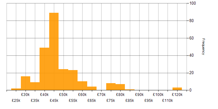 Salary histogram for Dashboard Development in the UK excluding London