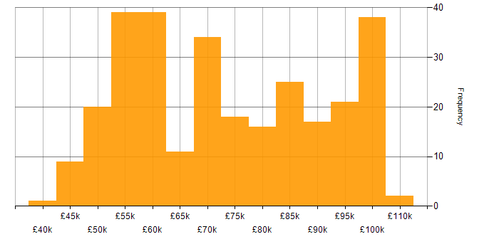 Salary histogram for Data Architect in the UK excluding London