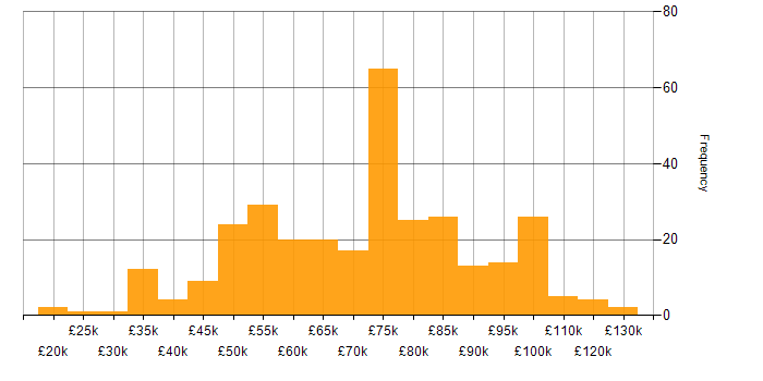 Salary histogram for Data Architecture in the UK excluding London