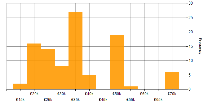 Salary histogram for Data Centre Engineer in the UK excluding London