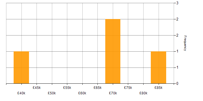 Salary histogram for Data Conversion in the UK excluding London