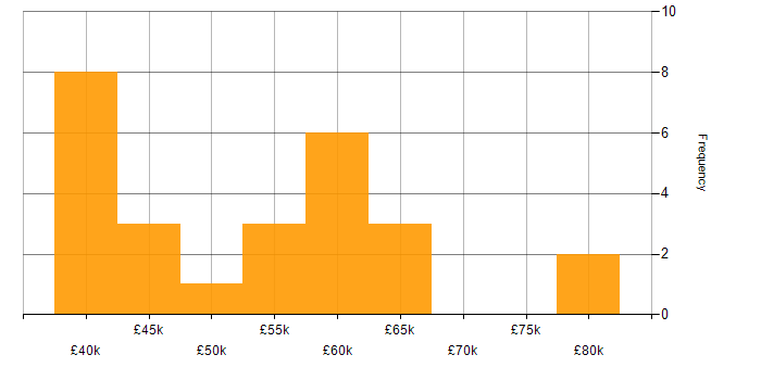 Salary histogram for Data Development in the UK excluding London