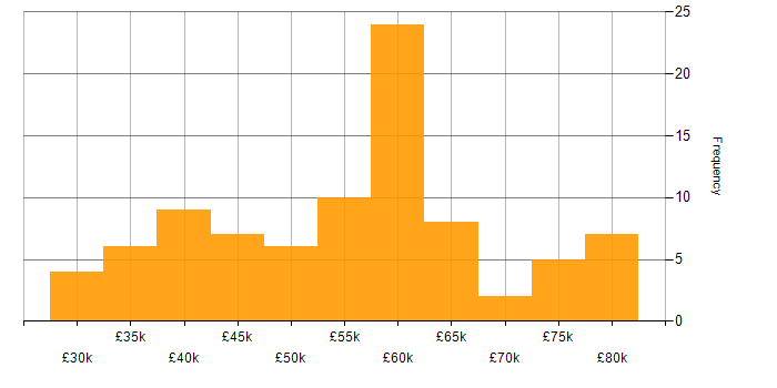 Salary histogram for Data Extraction in the UK excluding London