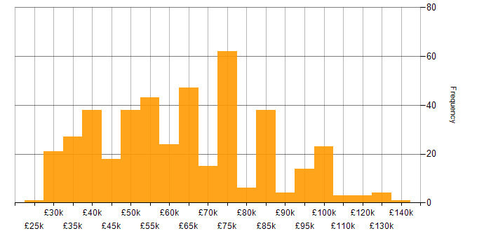 Salary histogram for Data Governance in the UK excluding London