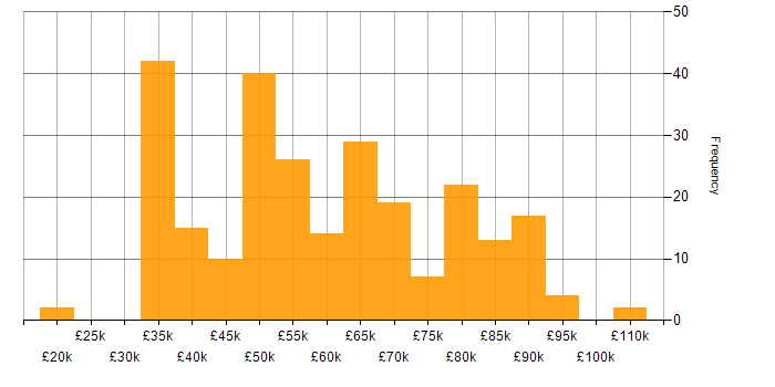 Salary histogram for Data Integration in the UK excluding London