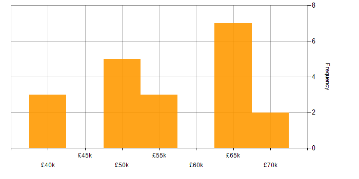 Salary histogram for Data Integration Engineer in the UK excluding London