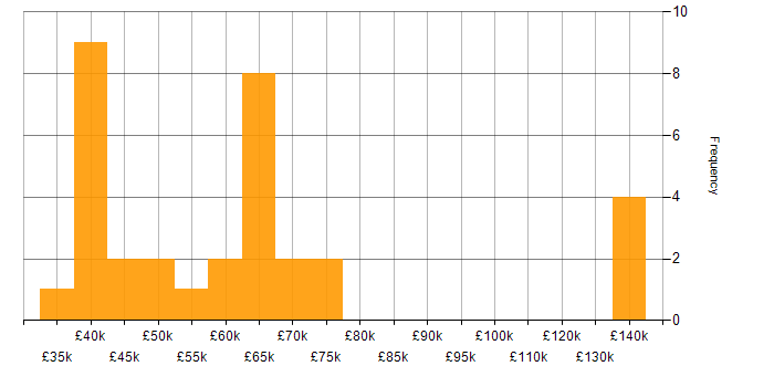 Salary histogram for Data Lineage in the UK excluding London