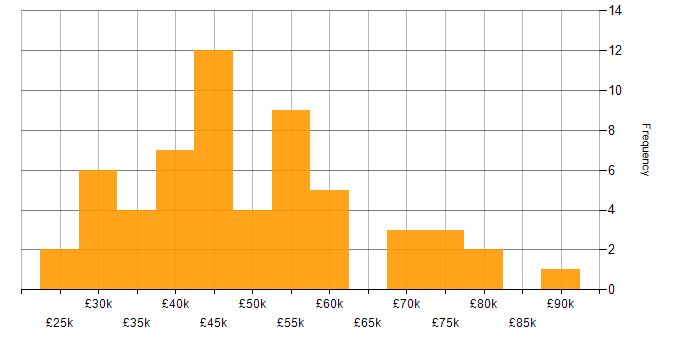 Salary histogram for Data Loss Prevention in the UK excluding London