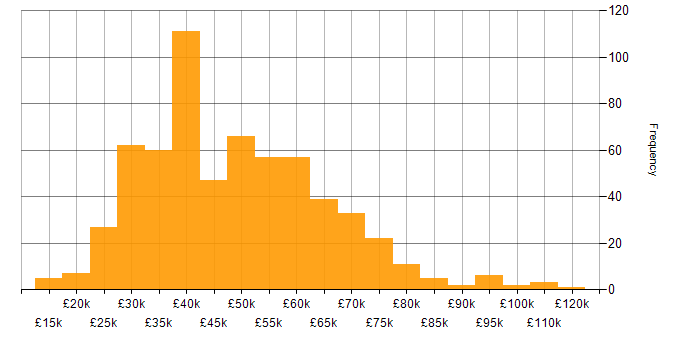 Salary histogram for Data Protection in the UK excluding London