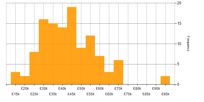 Salary histogram for Data Protection Act in the UK excluding London
