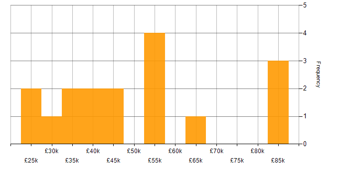 Salary histogram for Data Protection Officer in the UK excluding London