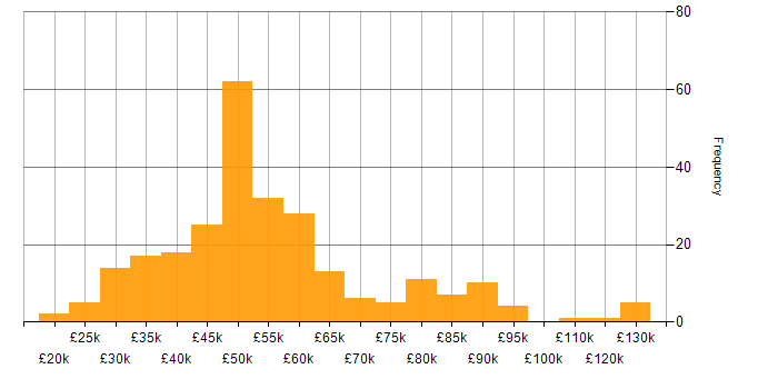 Salary histogram for Data-Driven Decision Making in the UK excluding London
