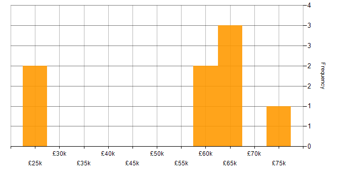 Salary histogram for Data-Driven Testing in the UK excluding London