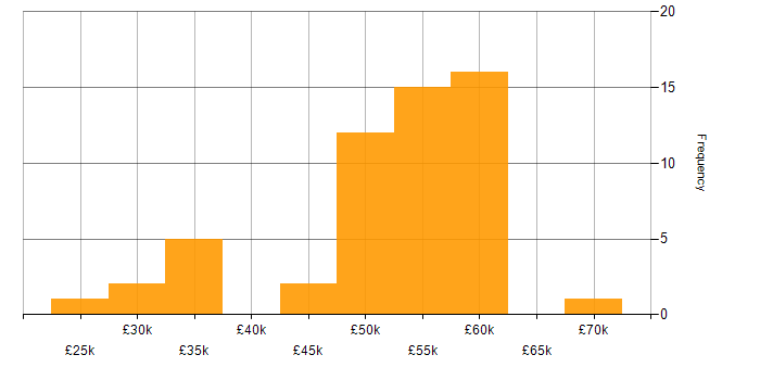 Salary histogram for Database Tuning in the UK excluding London