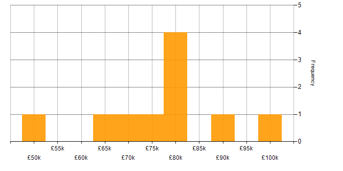 Salary histogram for DDoS Mitigation in the UK excluding London
