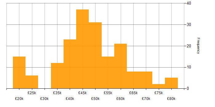 Salary histogram for Design Engineer in the UK excluding London