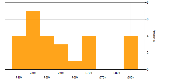 Salary histogram for Design for Manufacturing in the UK excluding London