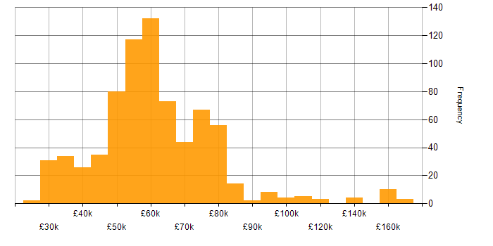 Salary histogram for Design Patterns in the UK excluding London