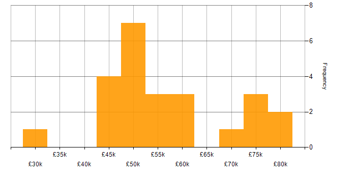 Salary histogram for Design Thinking in the UK excluding London