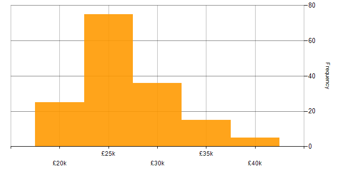 Salary histogram for Desktop Support in the UK excluding London