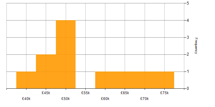 Salary histogram for Developer in Test in the UK excluding London
