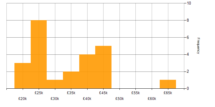 Salary histogram for Development Analyst in the UK excluding London