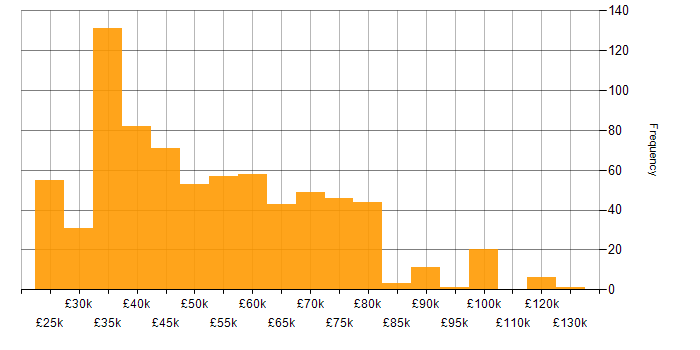 Salary histogram for Development Manager in the UK excluding London