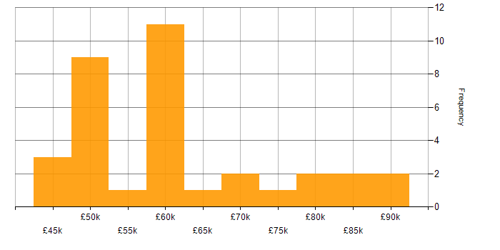 Salary histogram for Device Driver Development in the UK excluding London