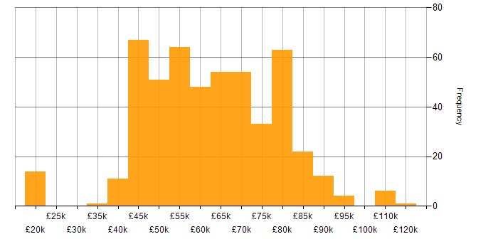 Salary histogram for DevOps Engineer in the UK excluding London